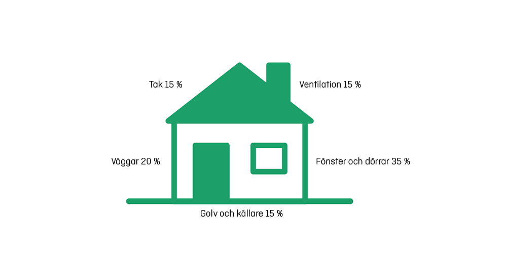 Spara Energi Hemma: De Fyra Viktigaste åtgärderna